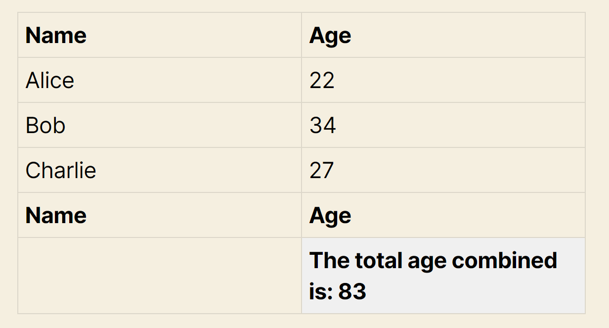 Table showing names and ages, footer calculates total age as 83