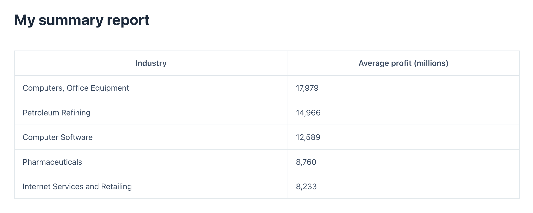 Summary report table: Industry and average profit. Top industry: Computers, Office Equipment with 17,979 million