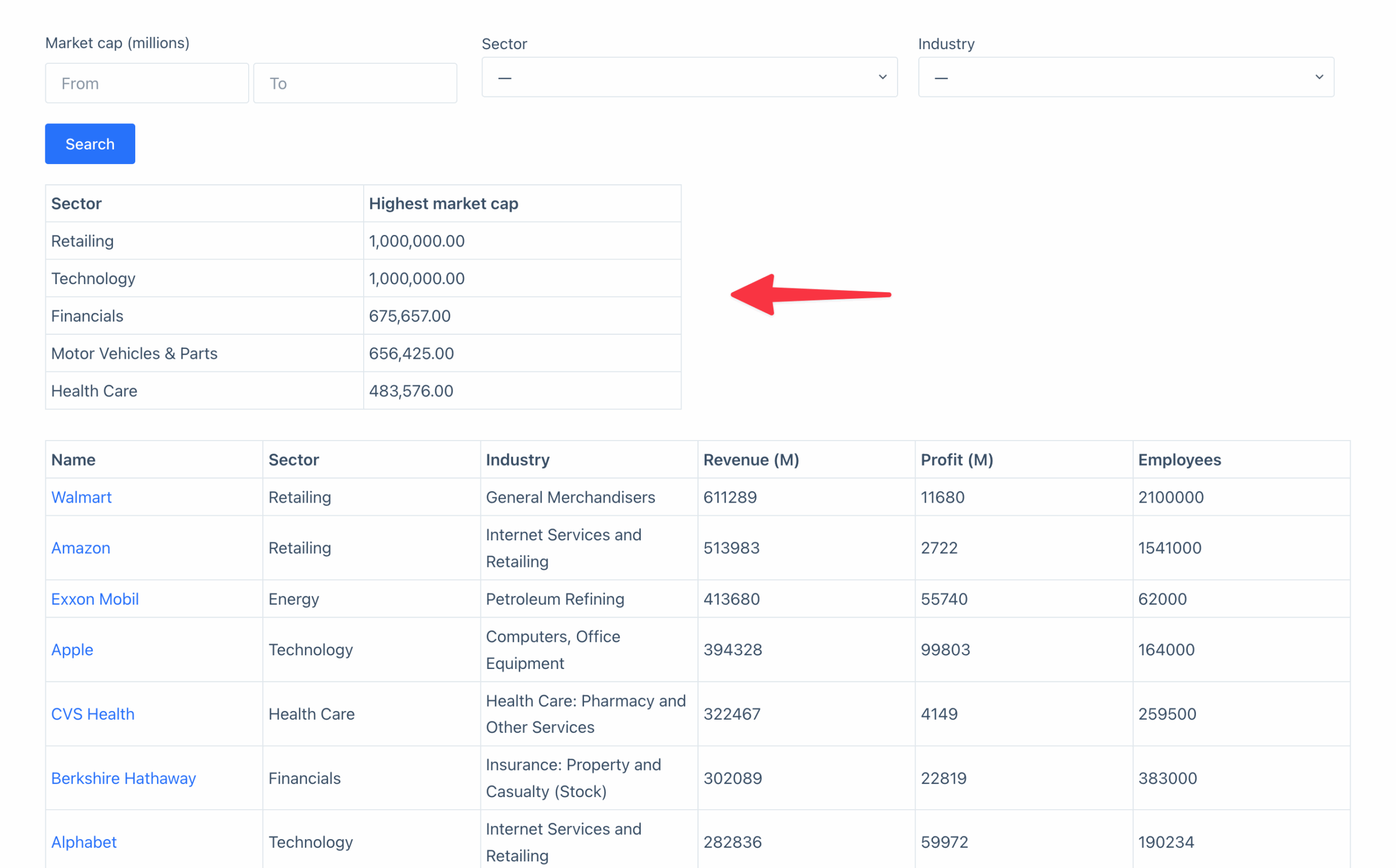 Displays a table comparing sectors with the highest market cap and related company details