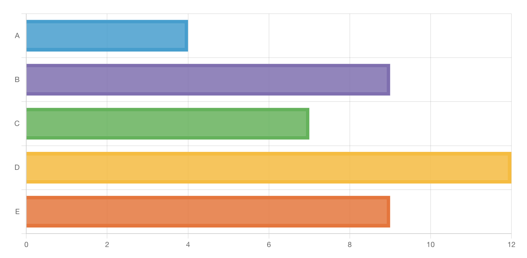 Horizontal bar chart comparing values for categories A to E