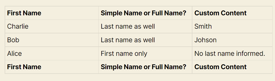 Table showing conditional content display: first name, name type, and associated custom content