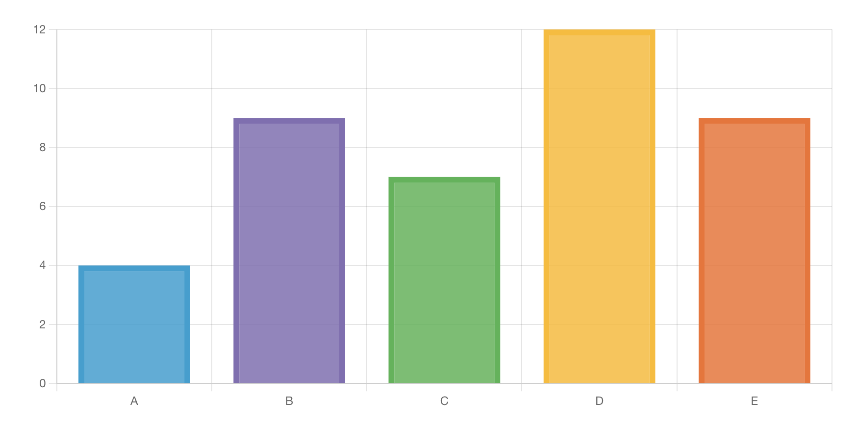 Bar chart comparing five categories A to E with varying heights
