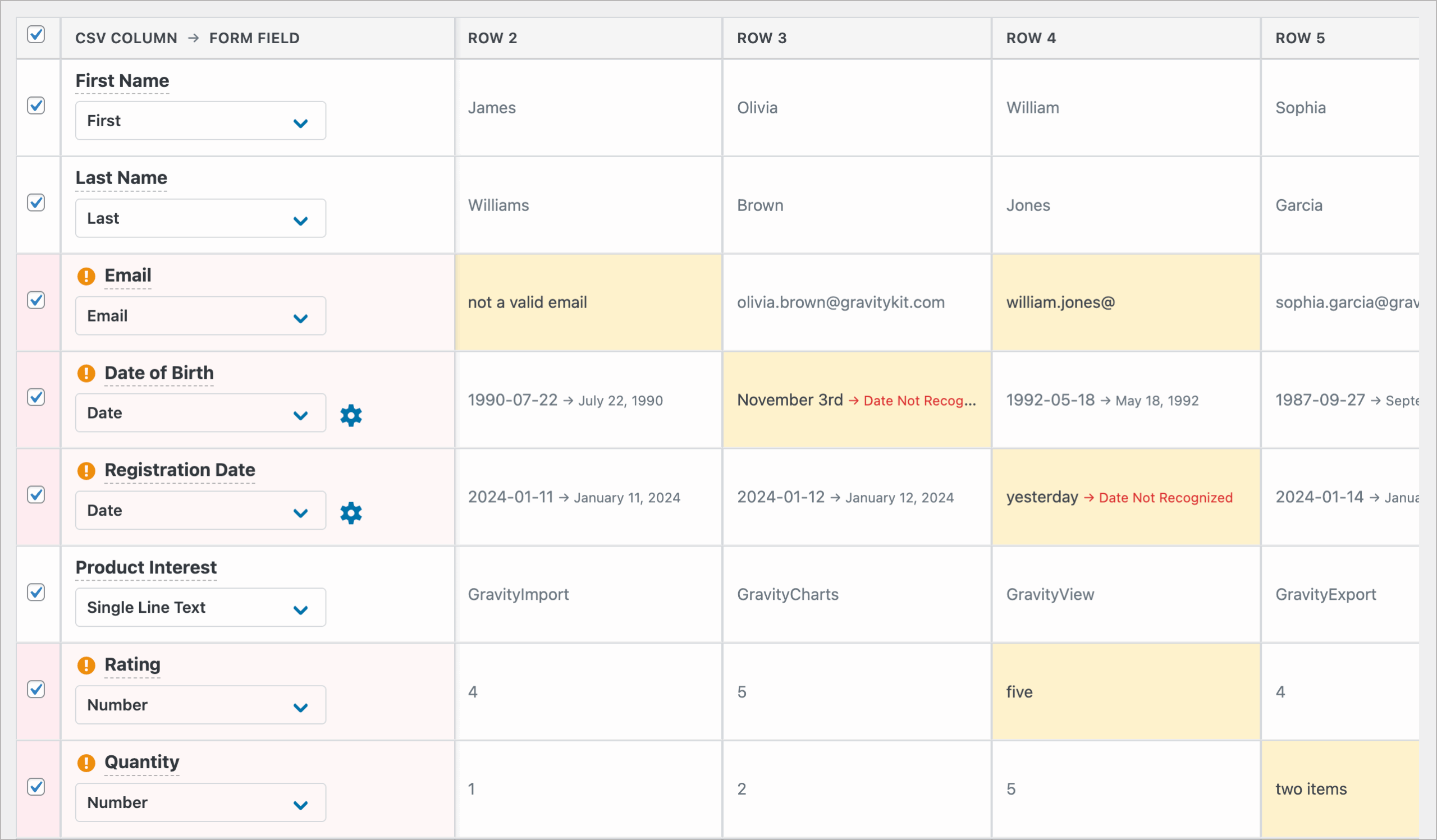 GravityImport field mapping table highlighting validation errors with yellow/orange background colors. Several fields show warning icons: the Email field displays "not a valid email" and "william.jones@" as invalid entries; the Date of Birth field shows "November 3rd" marked as "Date Not Recognized"; the Registration Date field shows "yesterday" flagged as "Date Not Recognized"; the Rating field contains "five" (text instead of a number); and the Quantity field shows "two items" as an invalid numeric value. Valid dates display their converted format (e.g., "1990-07-22 → July 22, 1990").