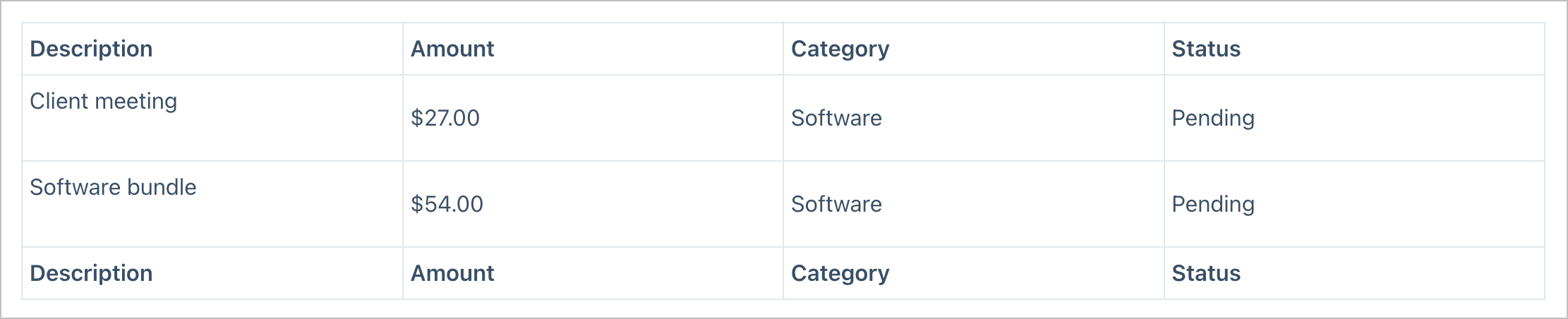 Expense Report table View on the frontend displaying sample entries with Description, Amount, Category, and Status columns