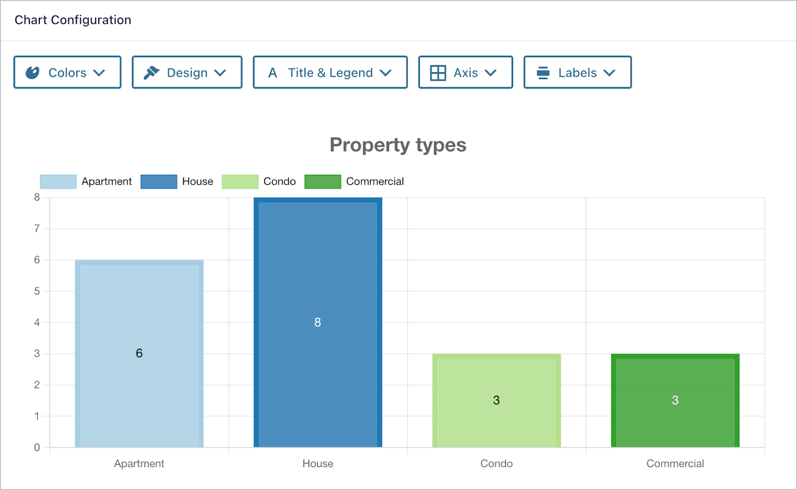 A GravityCharts bar chart titled Property types showing the distribution of properties by type. Houses are the most common with 8 properties, followed by Apartments with 6, and Condos and Commercial properties with 3 each.
