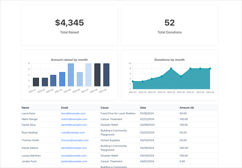 GravityView dashboard displaying donation data with summary cards showing $4,345 total raised and 52 total donations, bar and line charts for amount raised and donations by month from January to September 2024, and a table listing individual donors with their name, email, cause, date, and amount