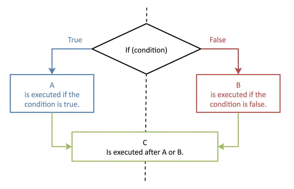 A logic flowchart illustrating a conditional "If-Then-Else" statement. At the top, a diamond-shaped decision box contains the text "If (condition)." Two arrows lead away from it: a blue arrow labeled "True" pointing left to a blue box labeled "A," and a red arrow labeled "False" pointing right to a red box labeled "B." Box A states it is executed if the condition is true, while Box B states it is executed if the condition is false. Below these, two green arrows point inward to a wide green box labeled "C," which states it is executed after A or B. A dashed vertical line runs through the center of the diagram.