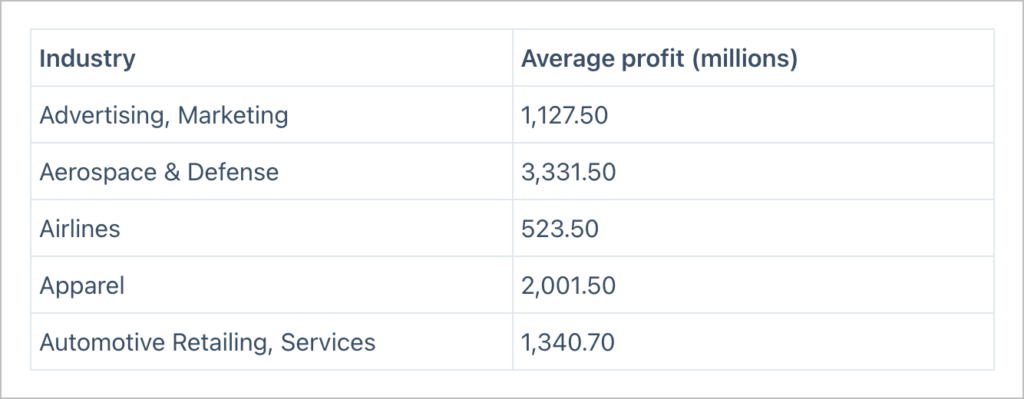 A table with two columns: "Industry" and "Average profit (millions)." It lists five rows: Advertising, Marketing (1,127.50); Aerospace & Defense (3,331.50); Airlines (523.50); Apparel (2,001.50); and Automotive Retailing, Services (1,340.70).