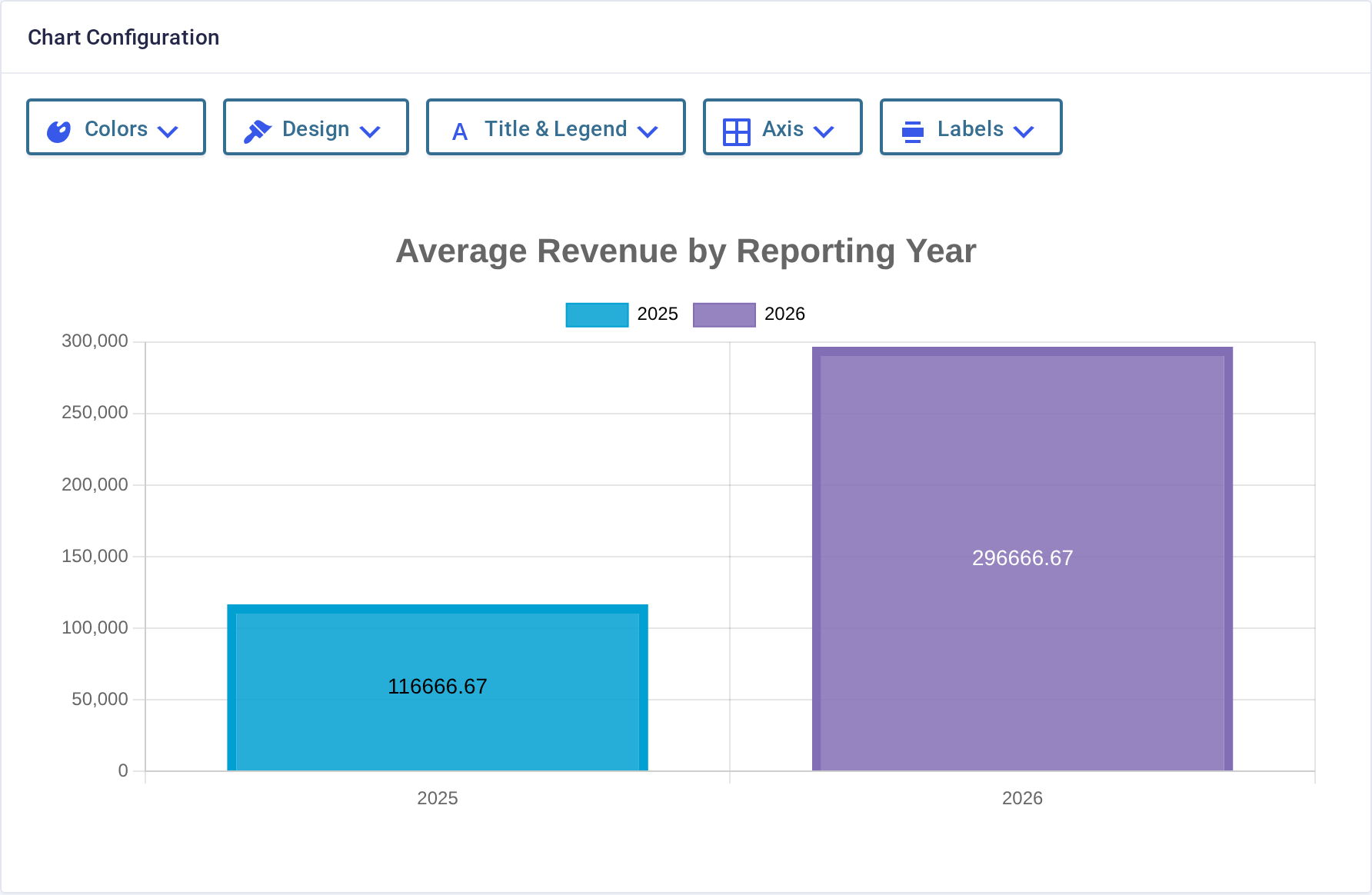 Chart preview showing average revenue for 2025 and 2026 as two bars, with the Colors, Design, Title and Legend, Axis and Labels tabs above it
