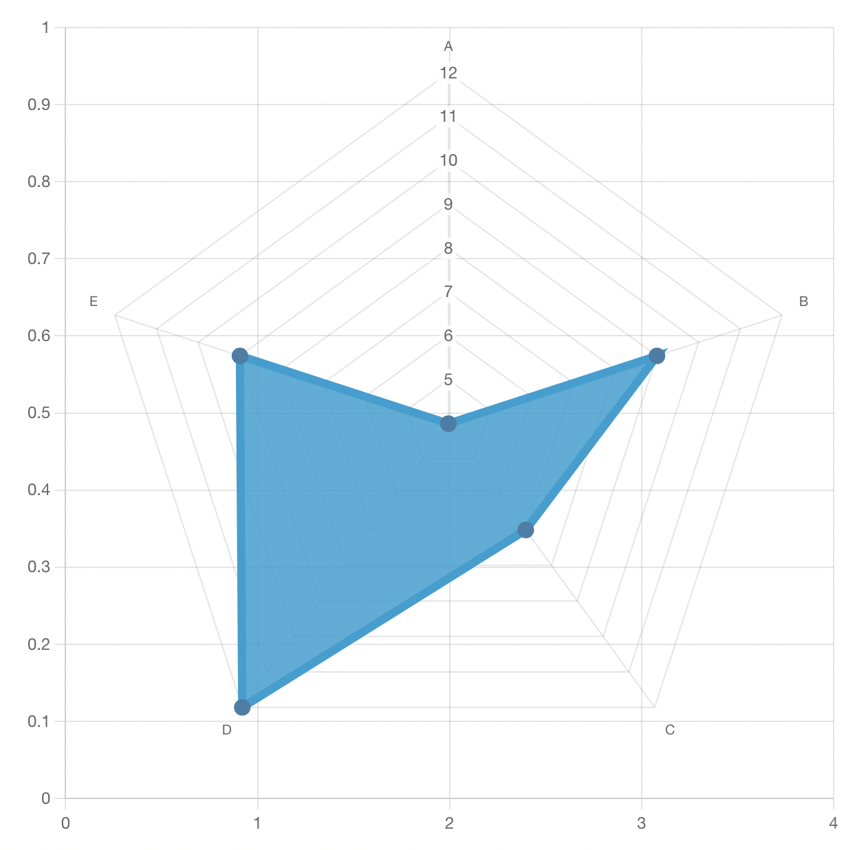 A radar chart in GravityCharts