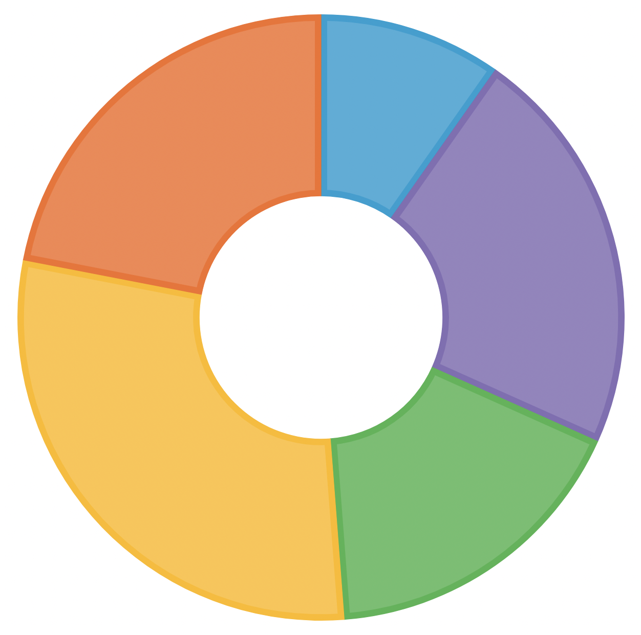 A doughnut chart in GravityCharts