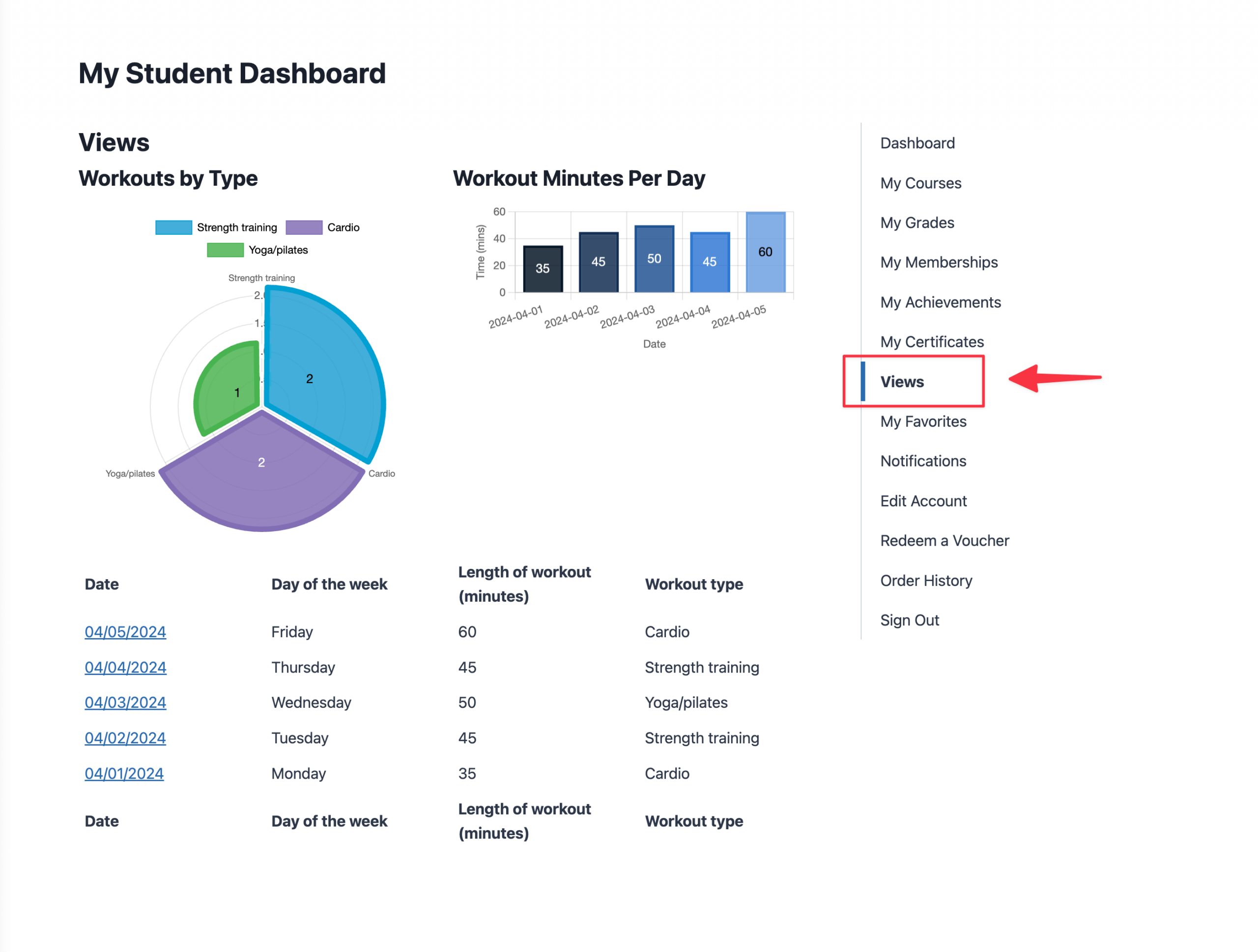The LifterLMS Student Dashboard; there is an arrow pointing to the 'Views' menu item and a View displayed on the page which includes charts and a table.
