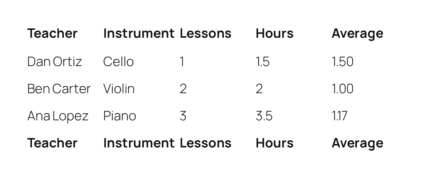 A View of teachers with Lessons, Hours, and Average columns, each calculated by GravityMath from the Lessons form: Dan Ortiz 1 lesson, Ben Carter 2, Ana Lopez 3