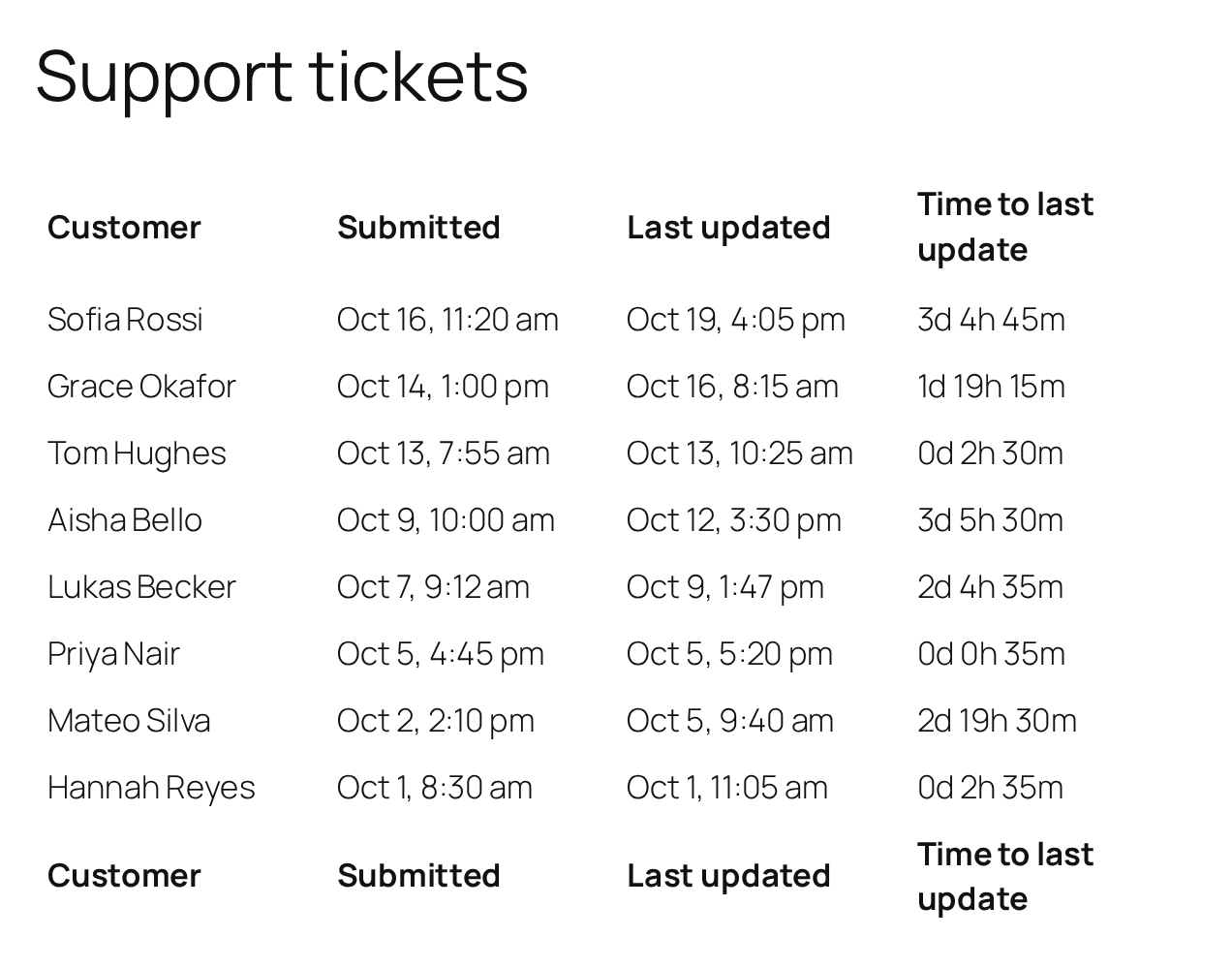 A table View of support tickets with the submitted and last updated dates, and a Time to last update column showing values such as 2d 4h 35m