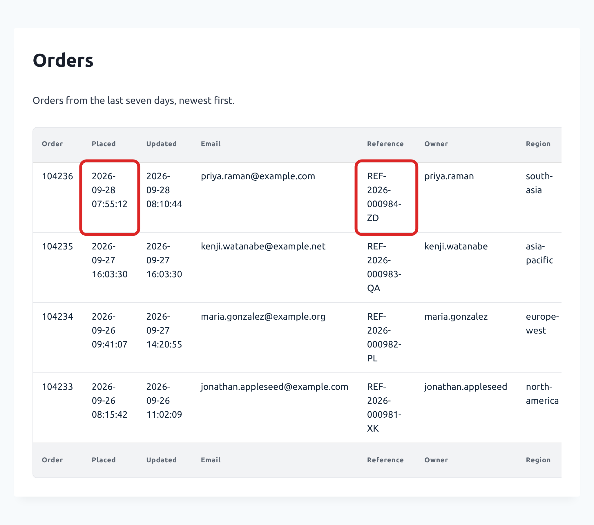 An Orders Table View with twelve columns. The table is wider than the page, and the Placed date and time in the first row wraps onto three lines while its Reference code wraps onto four. Both cells are outlined in red.