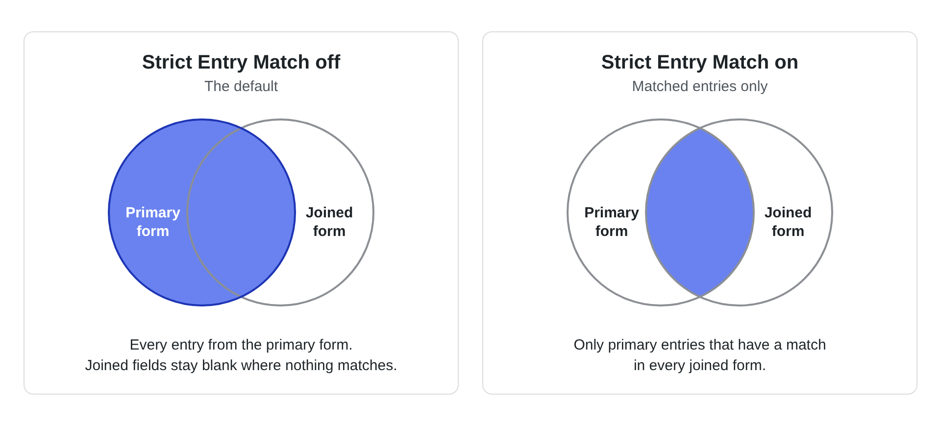 Two diagrams of a primary form and a joined form. With Strict Entry Match off, every primary form entry is shown. With it on, only primary entries with a match in the joined form are shown.