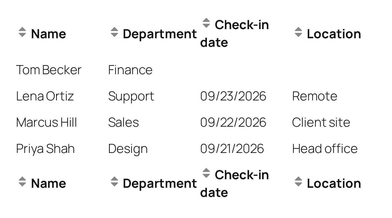 A table with each employee's name and department and their check-in date and location, with the check-in cells blank for Tom Becker