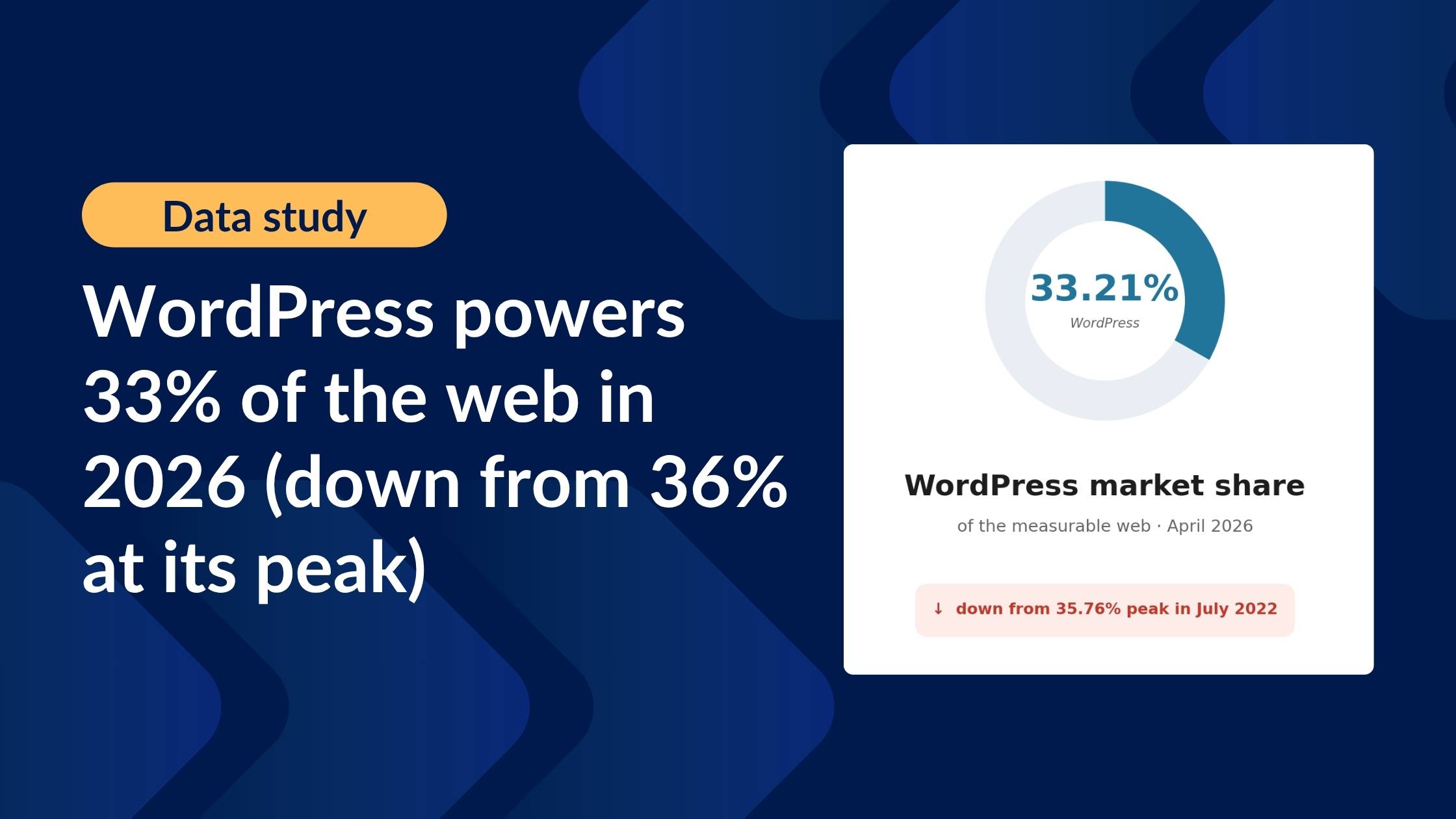 WordPress powers 33% of the web in 2026 (down from 36% at its peak)