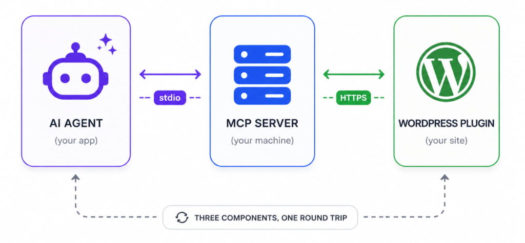 Diagram showing the three components of an MCP integration: an AI agent (your app) on the left, an MCP server (your machine) in the middle, and a WordPress plugin (your site) on the right. The AI agent connects to the MCP server via stdio, and the MCP server connects to the WordPress plugin via HTTPS. A label below reads "Three components, one round trip."
