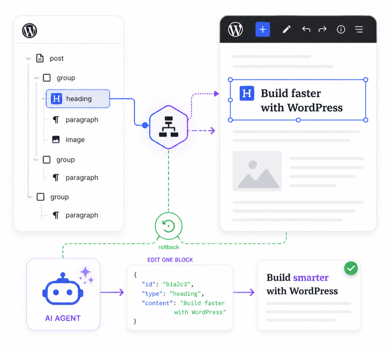 Schematic of how the WordPress Block MCP works