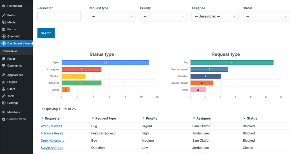 Internal admin dashboard inside WordPress wp-admin showing two bar charts (Status type and Request type) at the top, with a sortable table of requests below listing requester, request type, priority, and assignee for each row.