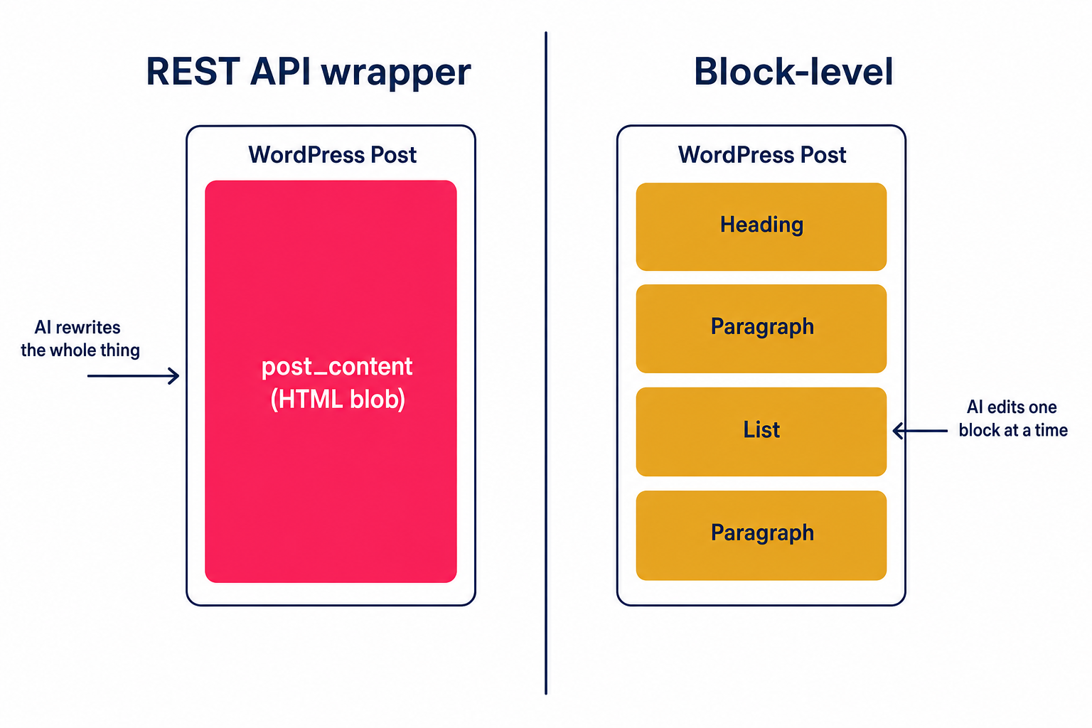 Side-by-side comparison: on the left a WordPress post shown as a single hot pink 'post_content (HTML blob)' with the label 'AI rewrites the whole thing'; on the right the same post shown as four stacked mustard gold blocks (Heading, Paragraph, List, Paragraph) with the label 'AI edits one block at a time'.