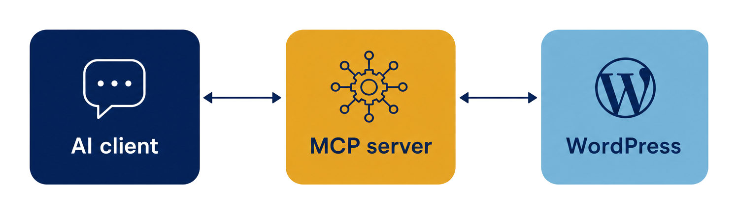 Three-box flow diagram showing an AI client (deep navy) connected to an MCP server (mustard gold) connected to WordPress (sky blue), with two-way arrows indicating request and response flow.