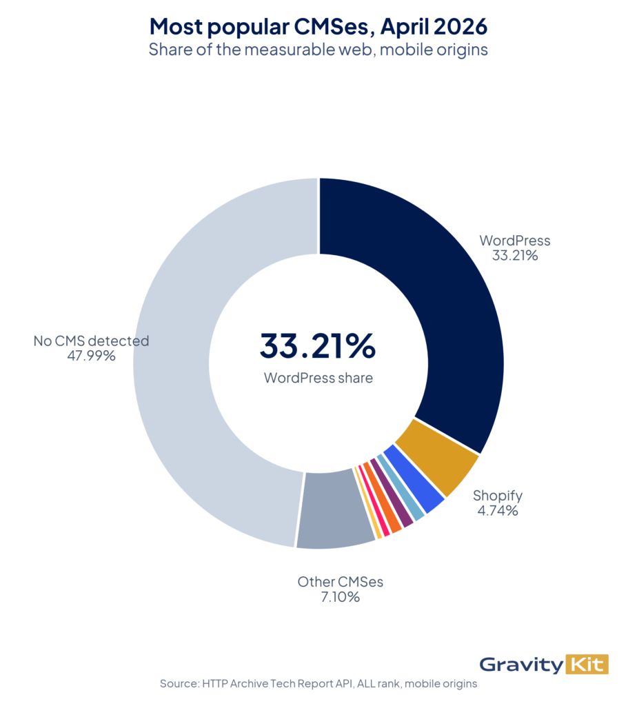 Most popular CMSes by share of the measurable web, April 2026 — donut chart with WordPress 33.21%, No CMS detected 47.99%, Shopify 4.74%, Other CMSes 7.10%, plus six smaller named slices