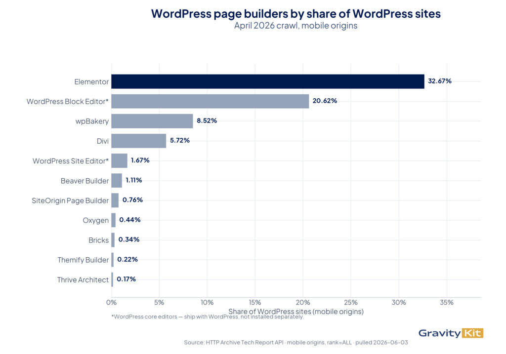 WordPress page builders by share of WordPress sites, April 2026 — top 11 listed in descending order from Elementor at 32.67%