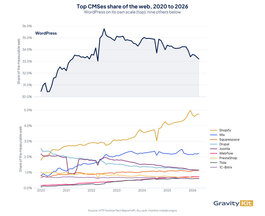 Top 10 CMSes share of the measurable web from 2020 to 2026 — WordPress on its own scale on top, nine other CMSes (Shopify, Wix, Squarespace, Drupal, Joomla, Webflow, PrestaShop, Tilda, 1C-Bitrix) on a smaller scale below