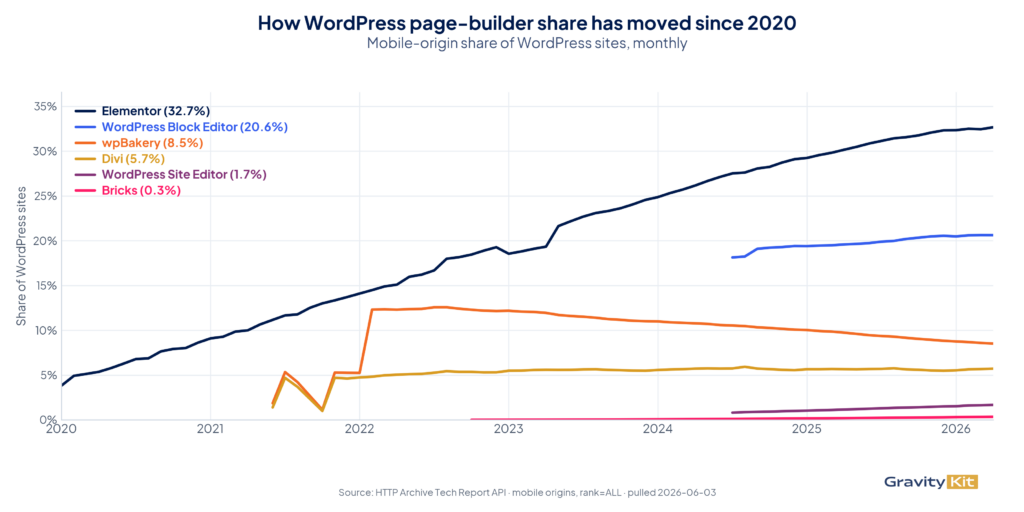 WordPress page-builder share of WordPress sites over time, 2020 to 2026