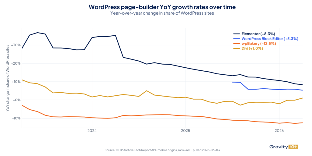 WordPress page-builder year-over-year growth rates, 2023 to 2026, plotting Elementor, WordPress Block Editor, wpBakery, and Divi on a share-of-WordPress basis