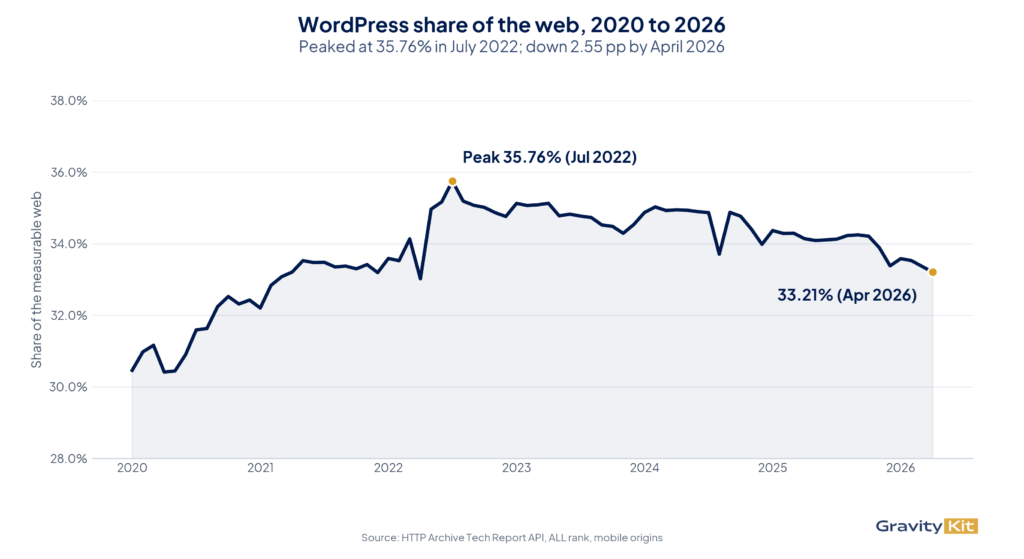 WordPress share of the measurable web from 2020 to 2026 — peaked at 35.76% in July 2022, currently 33.21% in April 2026