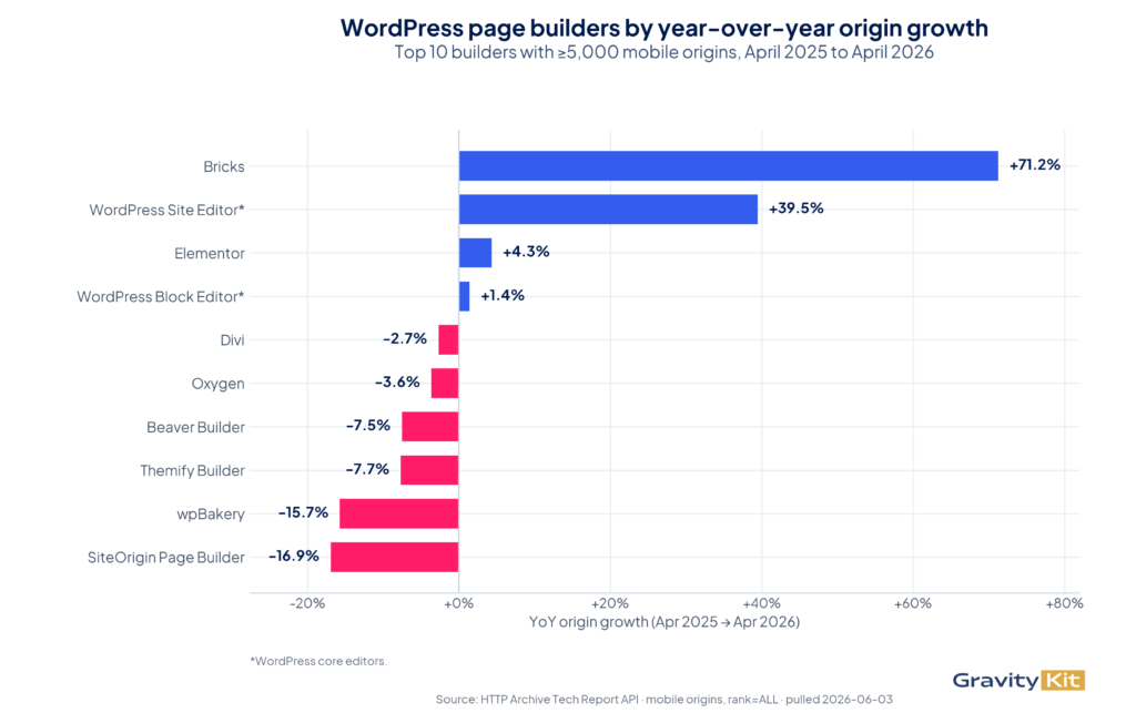 WordPress page builders ranked by year-over-year origin growth, April 2025 to April 2026, top 10 builders with at least 5,000 mobile origins