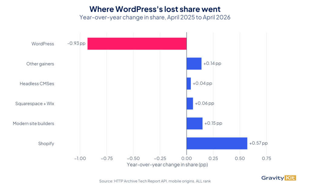 Where WordPress's lost share went year-over-year, April 2025 to April 2026 — WordPress lost 0.93 pp, captured by Shopify (+0.57), Modern site builders (+0.15), Squarespace + Wix (+0.06), Headless CMSes (+0.04), and Other gainers (+0.14)