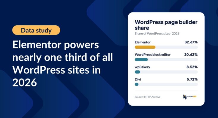 Elementor powers nearly one third of all WordPress sites in 2026