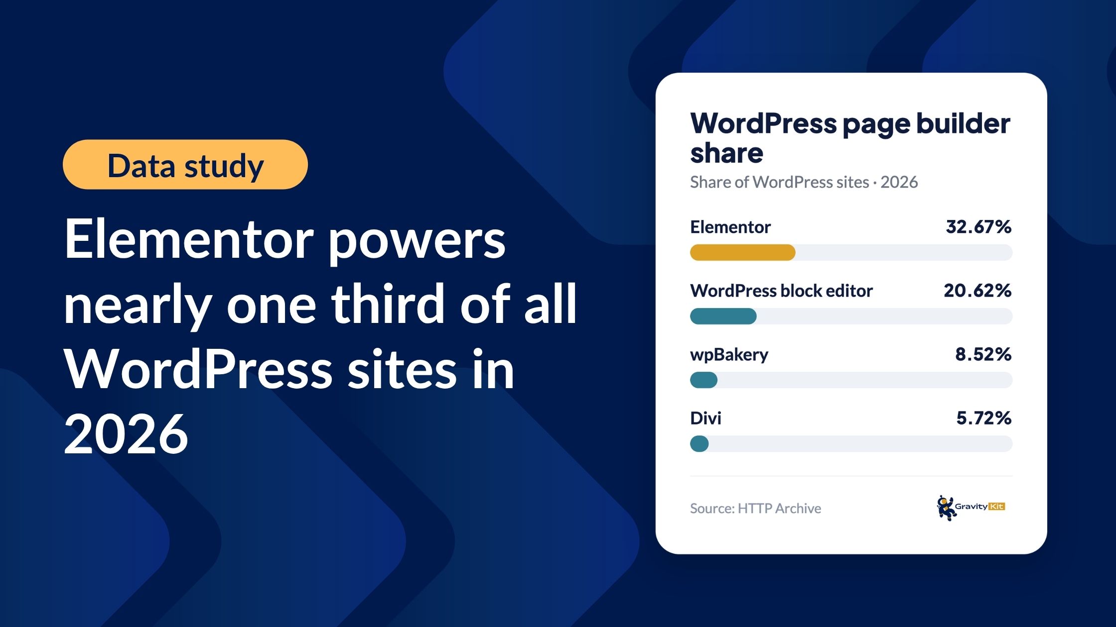 Elementor powers nearly one third of all WordPress sites in 2026
