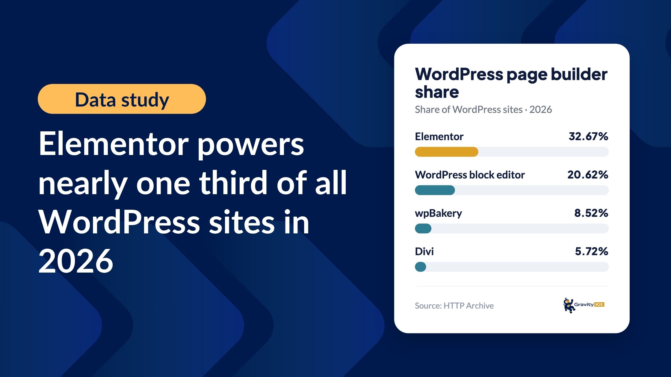 Elementor powers nearly one third of all WordPress sites in 2026