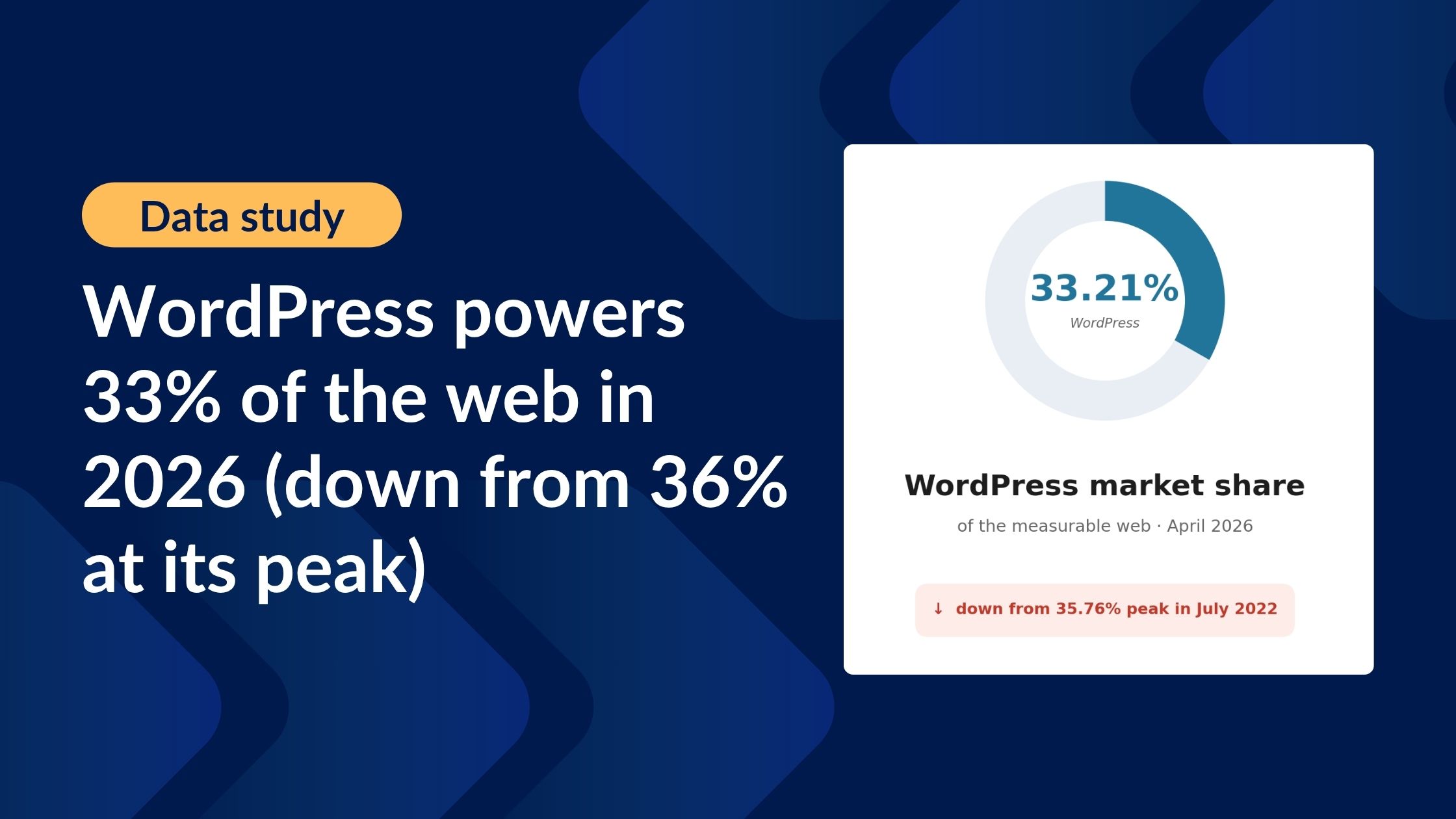 WordPress powers 33% of the web in 2026 (down from 36% at its peak)