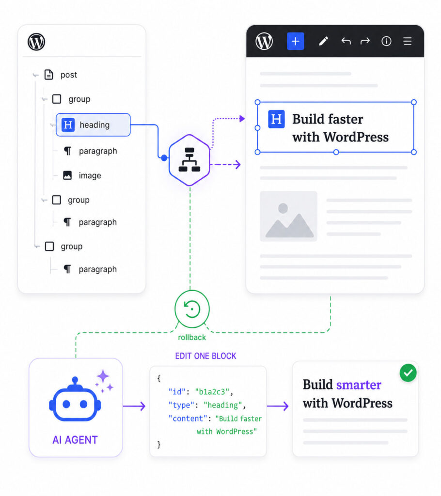 Block MCP architecture: a WordPress plugin exposes the block tree to an MCP server that hands editing tools to your AI agent