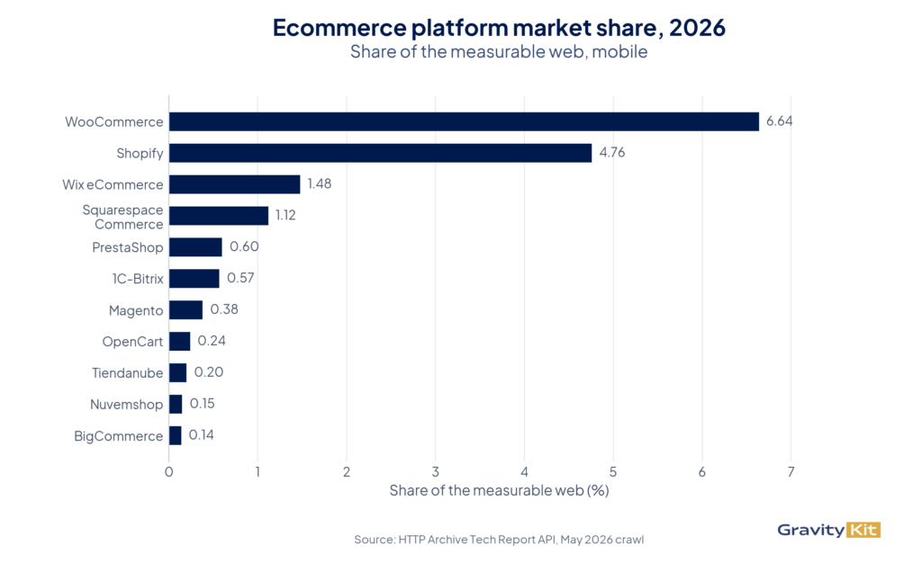 Ecommerce platform market share, May 2026, share of the measurable web