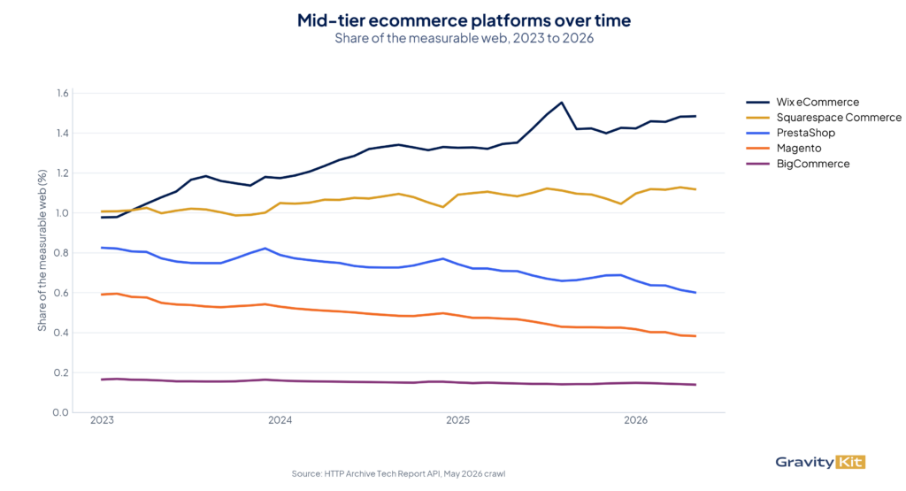 Mid-tier ecommerce platforms, share of the measurable web, 2023 to 2026