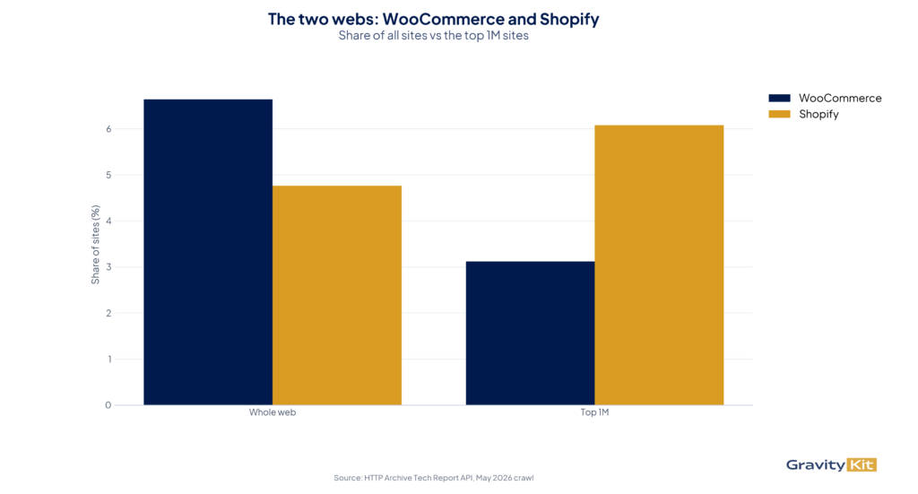 WooCommerce and Shopify share, whole web vs the top 1M sites, May 2026