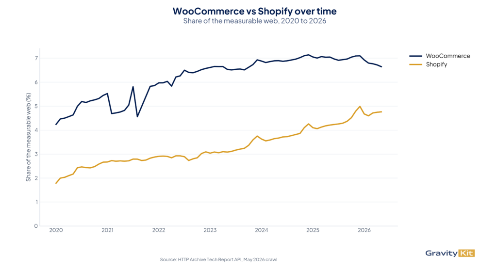 WooCommerce vs Shopify share of the measurable web, 2020 to 2026