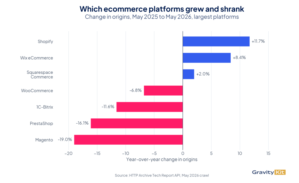 Year-over-year change in origins by platform, May 2025 to May 2026