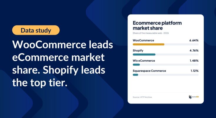 WooCommerce leads eCommerce market share. Shopify leads the top tier.