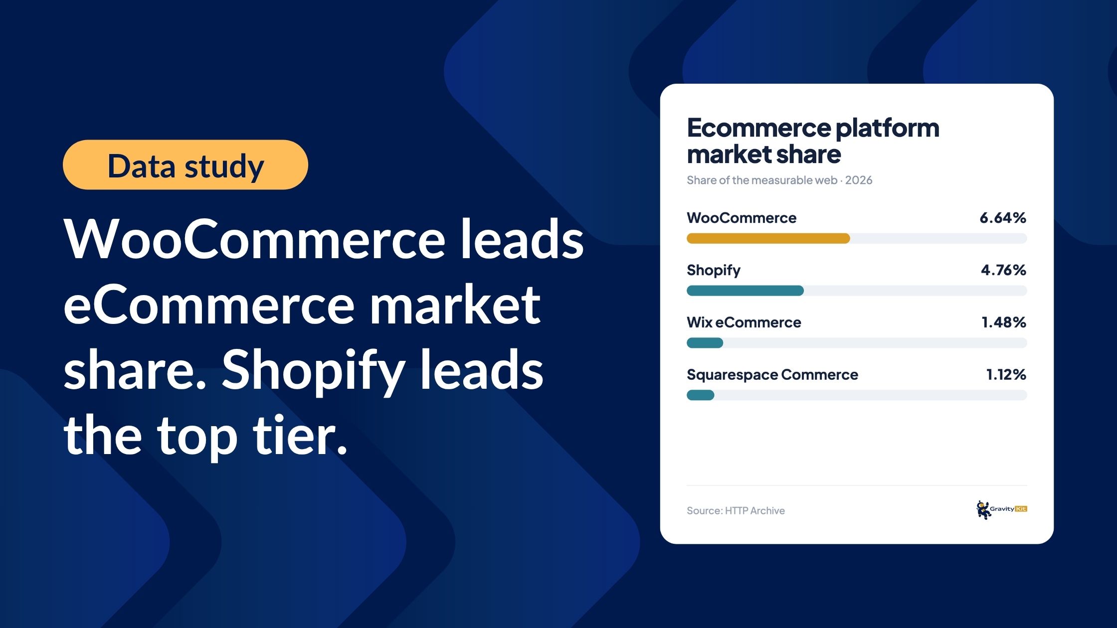 WooCommerce leads eCommerce market share. Shopify leads the top tier.