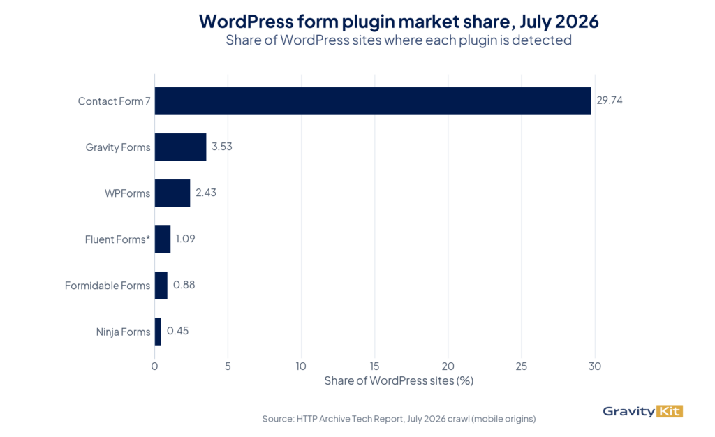 WordPress form plugins by share of WordPress sites, July 2026: Contact Form 7 29.74%, Gravity Forms 3.53%, WPForms 2.43%, Fluent Forms 1.09%, Formidable Forms 0.88%, Ninja Forms 0.45%