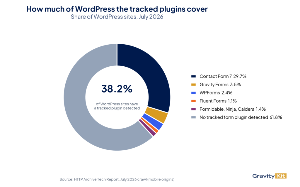 Donut chart of WordPress sites by detected form plugin, July 2026: 38.2% have a tracked plugin detected, 61.8% have no tracked form plugin detected on the homepage