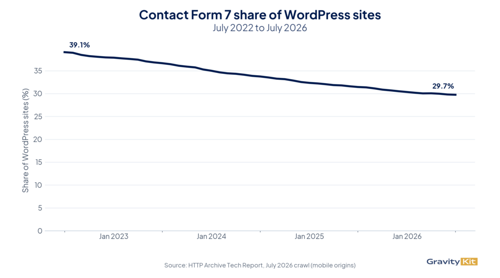 Contact Form 7 share of WordPress sites, July 2022 to July 2026, falling from 39.1% to 29.7%